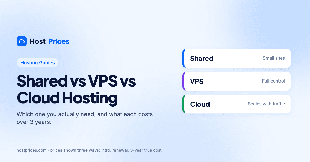 Three cards labelled Shared for small sites, VPS for full control and Cloud for scaling with traffic